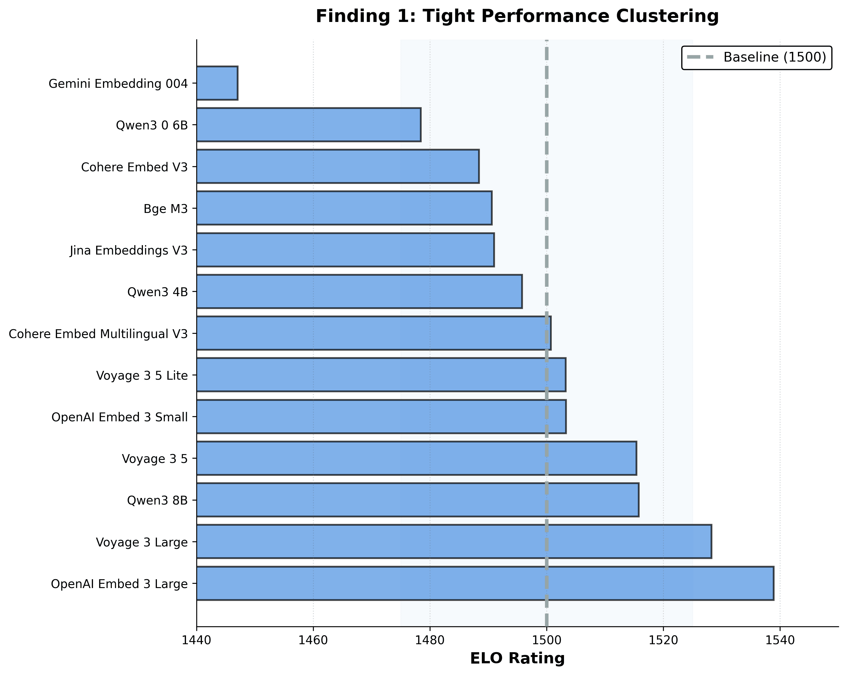 Tight clustering — 85% of models sit inside the same 50-point ELO band