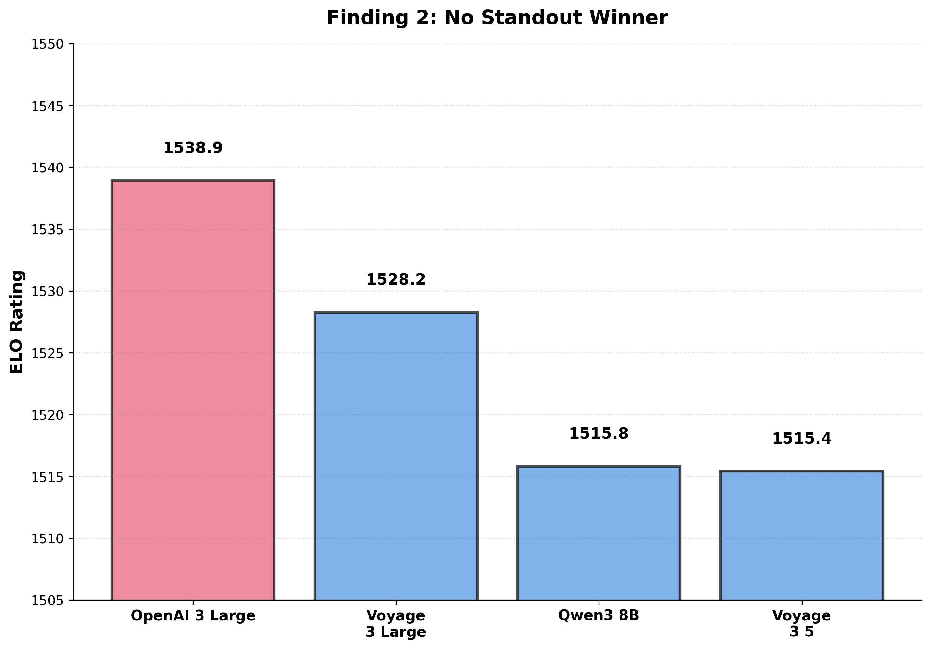 No standout model — the top 4 are only about 23.5 ELO points apart