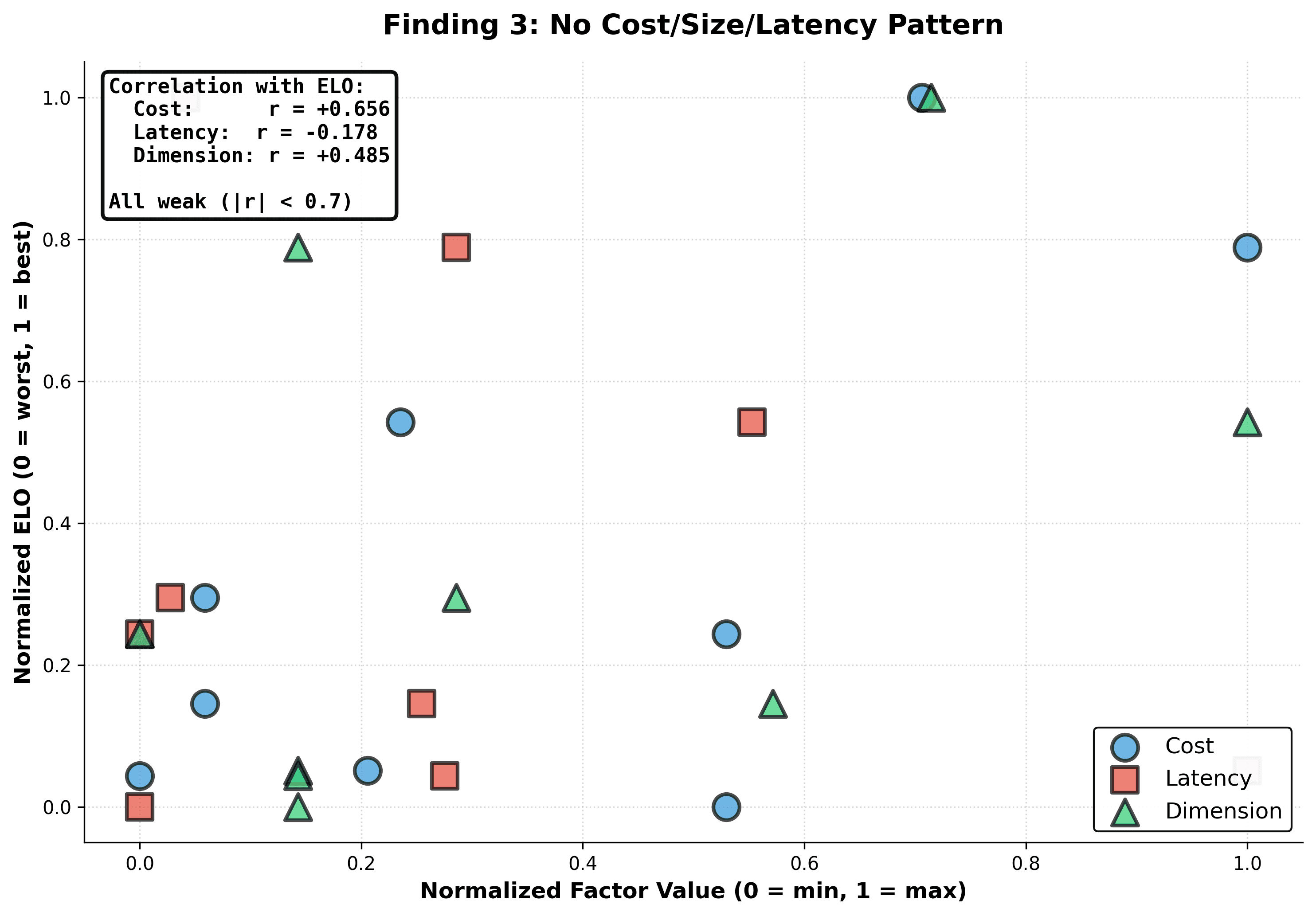 No cost, size, or latency pattern — price or scale does not predict quality