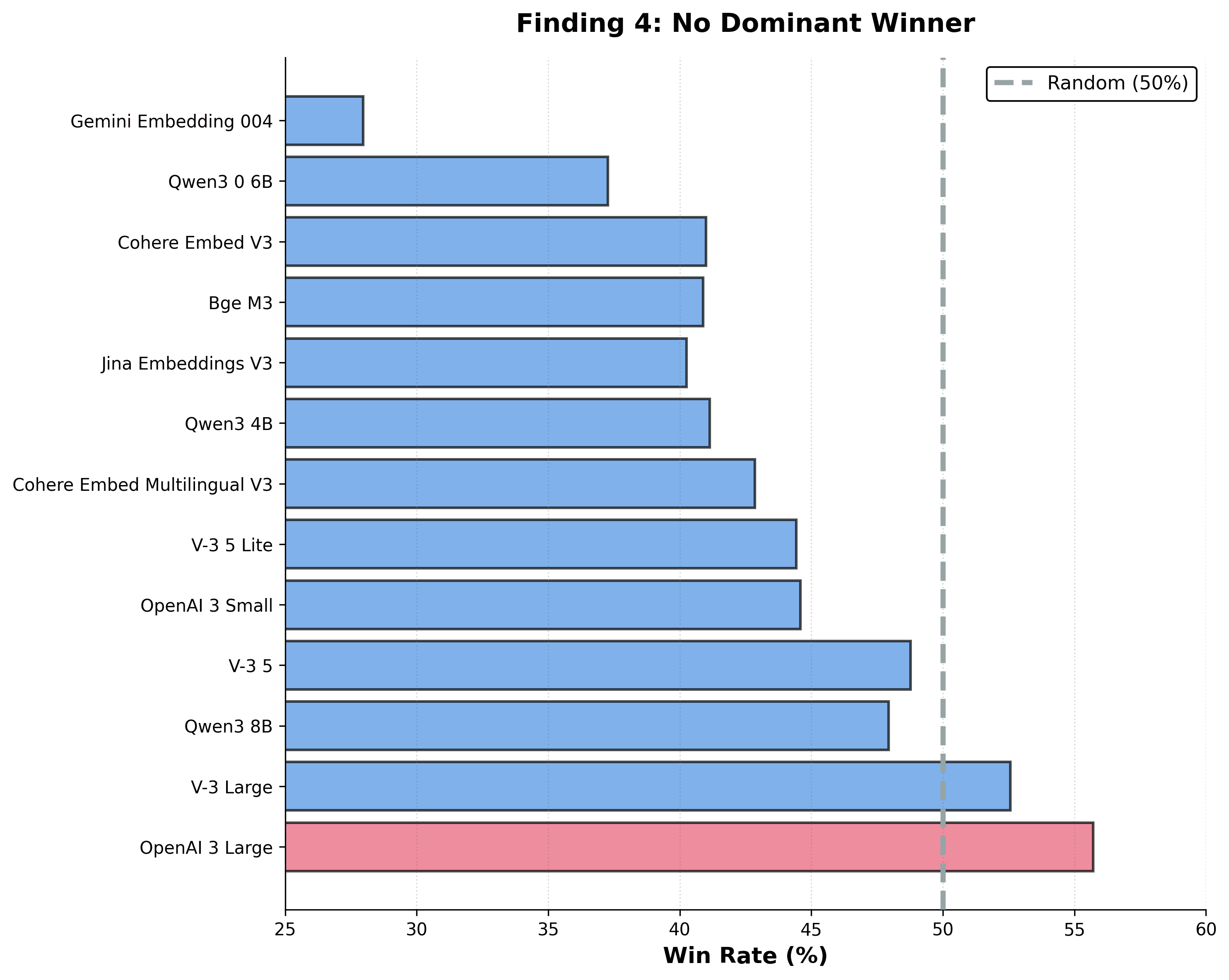 No dominant winner — even the top model wins only around 56% of matchups