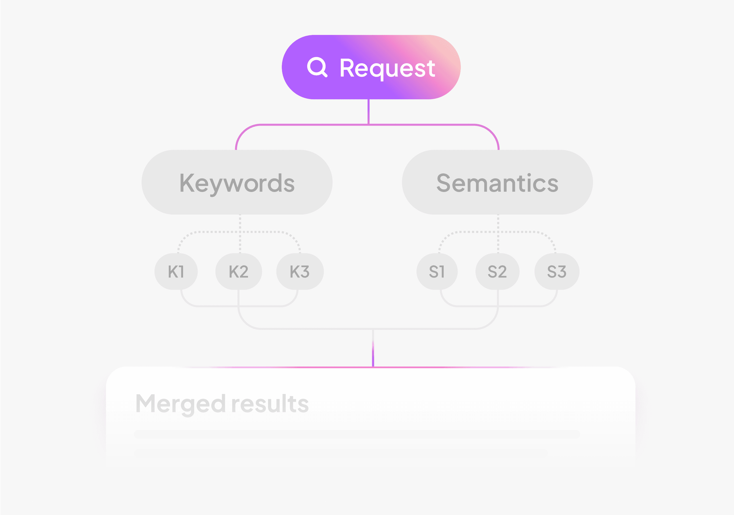 Queries