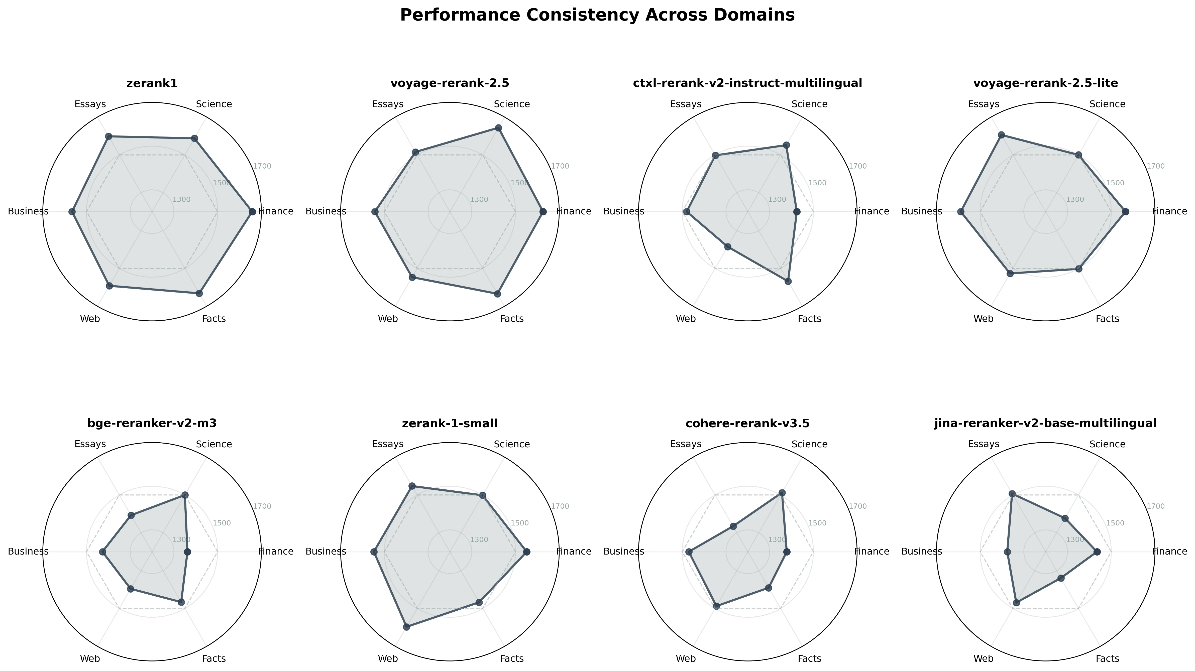 Radar chart showing reranker ELO consistency across six datasets