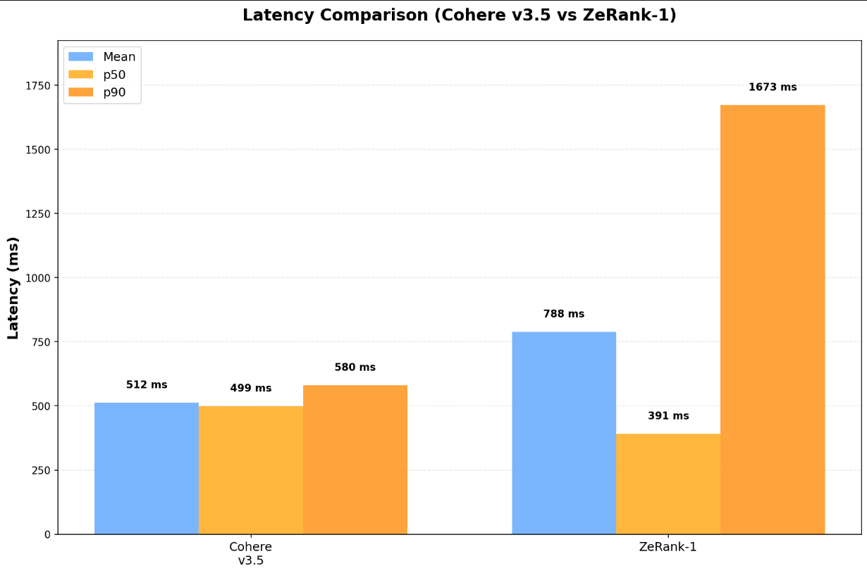 Latency Comparison