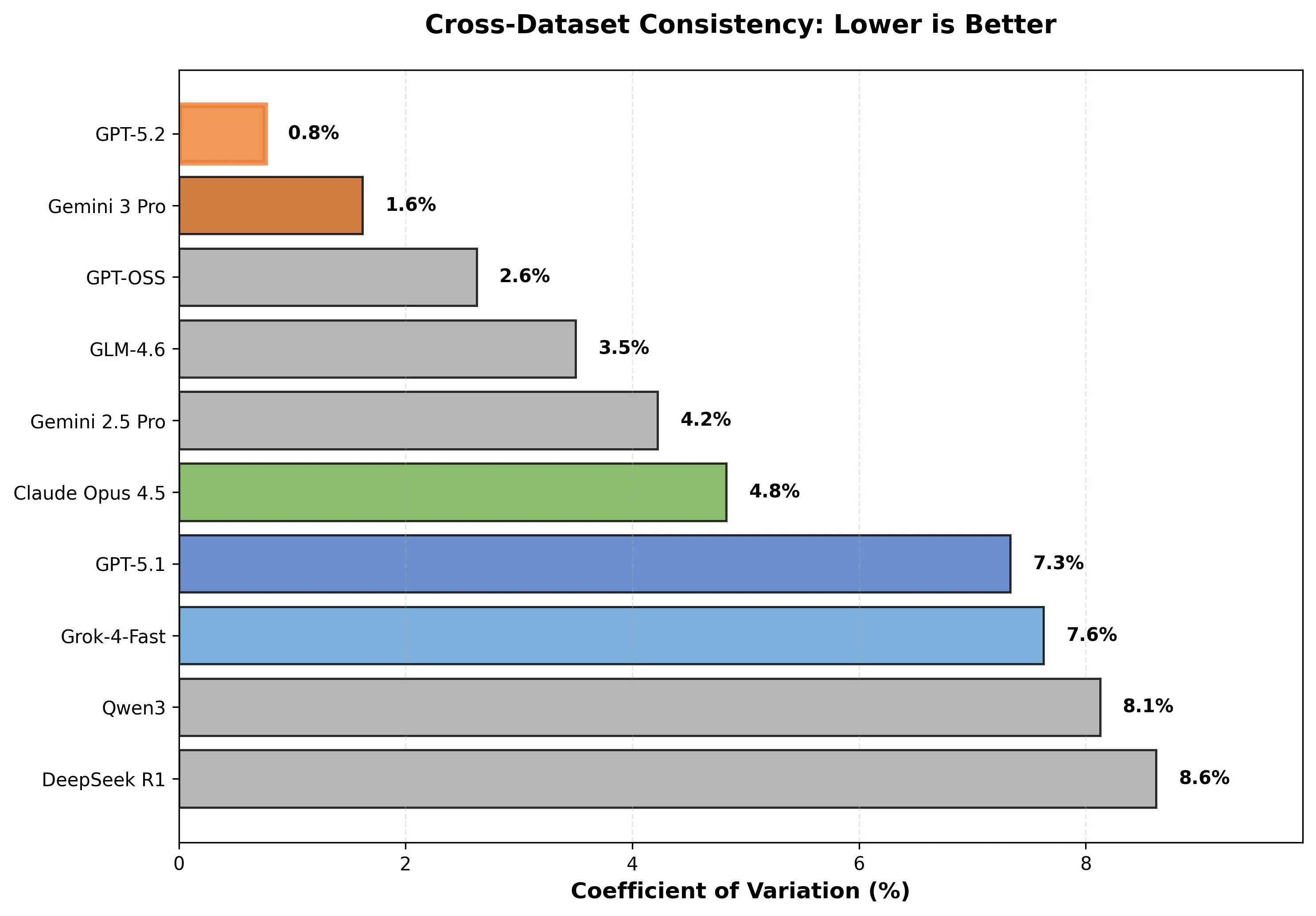 GPT-5.2 consistency across MSMARCO, PG Essays, and SciFact datasets